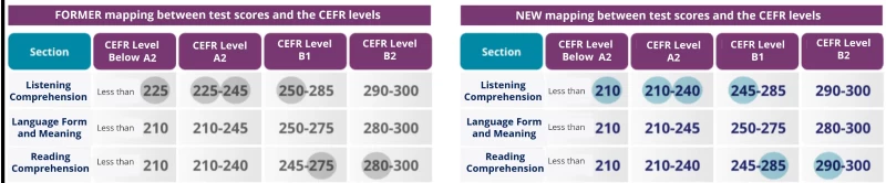 bảng quy đổi điểm toefl junior